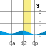 Tin City tide chart for Tuesday, December 3, 2024