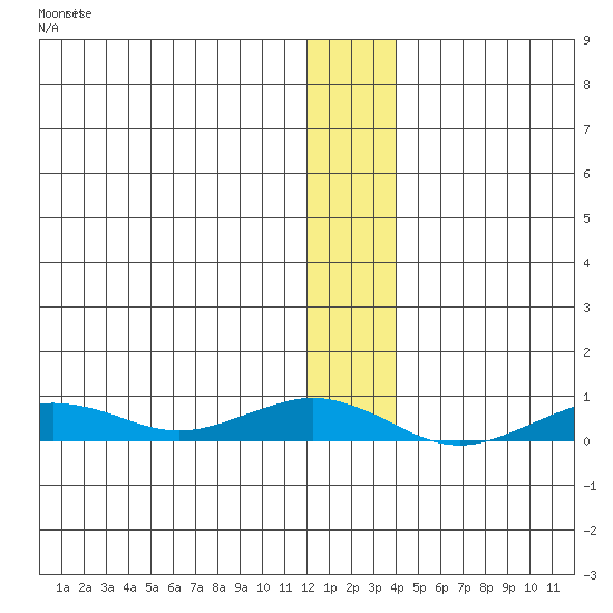 Tin City tide chart for Wednesday, December 4, 2024