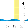 Tin City tide chart for Wednesday, December 4, 2024