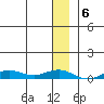 Tin City tide chart for Friday, December 6, 2024