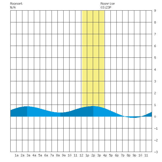 Tin City tide chart for Saturday, December 7, 2024