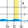 Tin City tide chart for Saturday, December 7, 2024