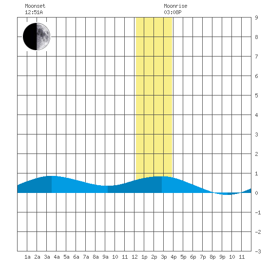Tin City tide chart for Sunday, December 8, 2024