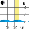 Tin City tide chart for Sunday, December 8, 2024