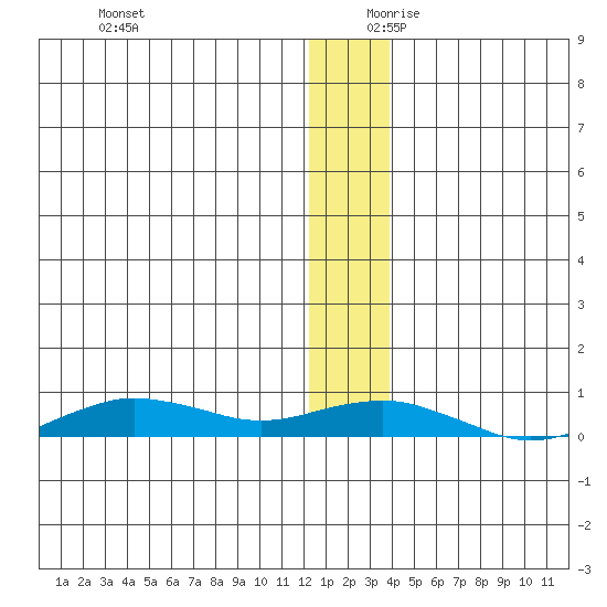 Tin City tide chart for Monday, December 9, 2024