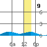 Tin City tide chart for Monday, December 9, 2024