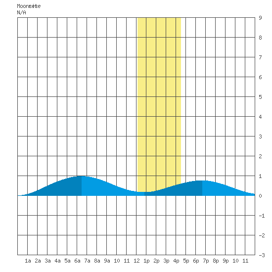 Tin City tide chart for Friday, January 10, 2025