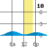 Tin City tide chart for Friday, January 10, 2025