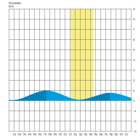 Tin City tide chart for Saturday, January 11, 2025