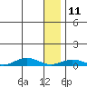 Tin City tide chart for Saturday, January 11, 2025