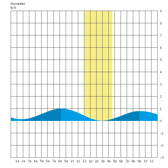 Tin City tide chart for Sunday, January 12, 2025
