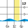 Tin City tide chart for Sunday, January 12, 2025