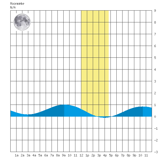 Tin City tide chart for Monday, January 13, 2025