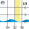 Tin City tide chart for Monday, January 13, 2025