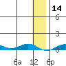 Tin City tide chart for Tuesday, January 14, 2025