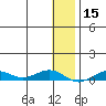 Tin City tide chart for Wednesday, January 15, 2025