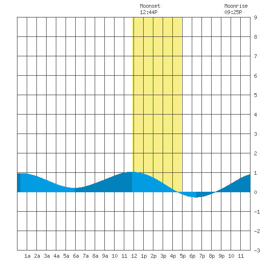 Tin City tide chart for Thursday, January 16, 2025