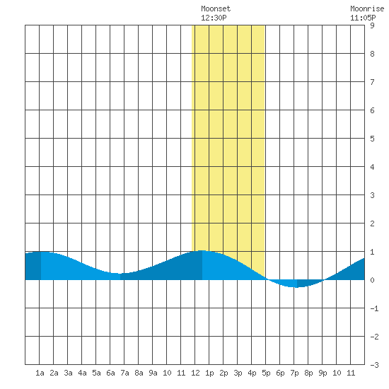 Tin City tide chart for Friday, January 17, 2025