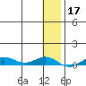 Tin City tide chart for Friday, January 17, 2025