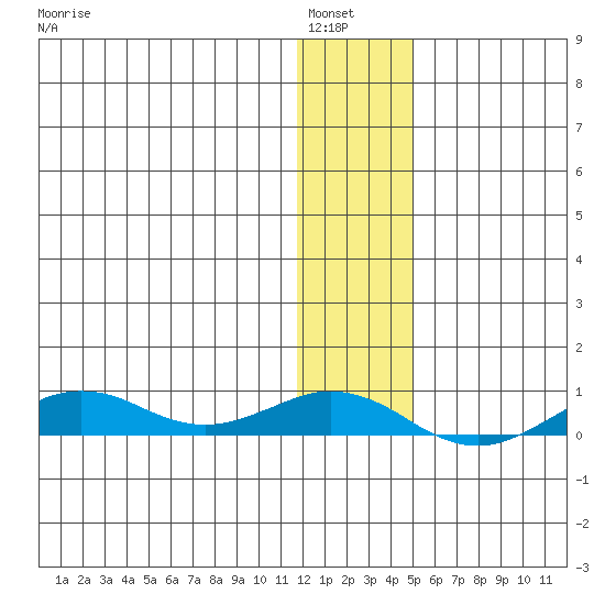 Tin City tide chart for Saturday, January 18, 2025