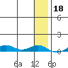 Tin City tide chart for Saturday, January 18, 2025