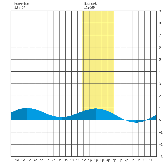 Tin City tide chart for Sunday, January 19, 2025