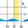 Tin City tide chart for Wednesday, January 1, 2025