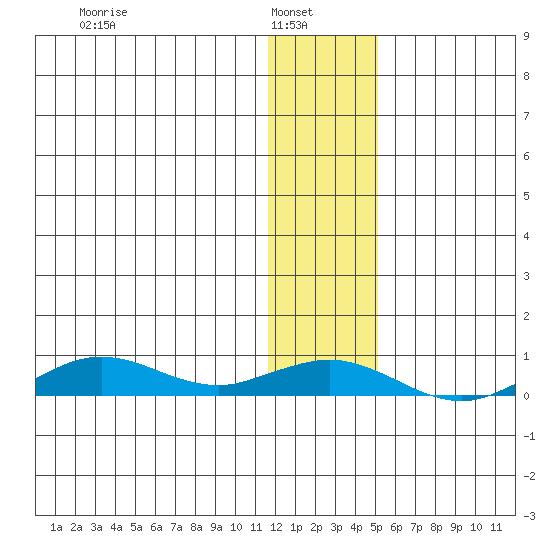 Tin City tide chart for Monday, January 20, 2025