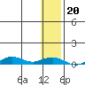 Tin City tide chart for Monday, January 20, 2025
