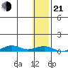 Tin City tide chart for Tuesday, January 21, 2025