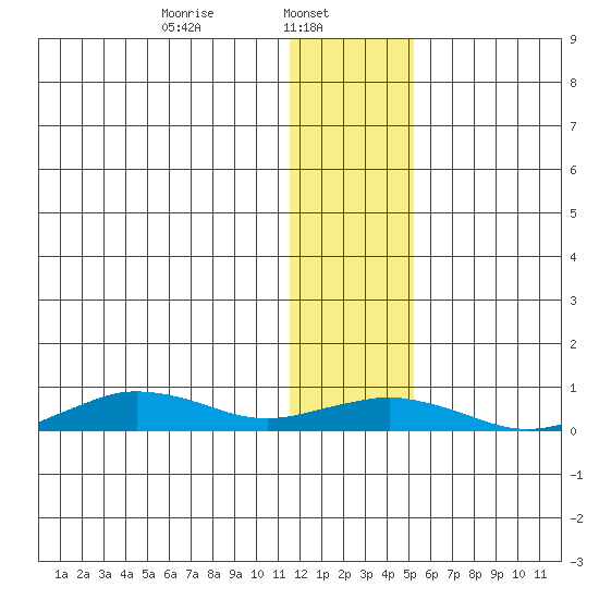 Tin City tide chart for Wednesday, January 22, 2025