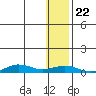 Tin City tide chart for Wednesday, January 22, 2025