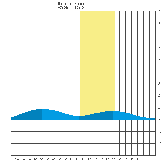Tin City tide chart for Thursday, January 23, 2025
