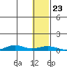 Tin City tide chart for Thursday, January 23, 2025