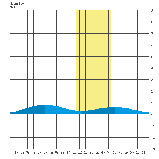 Tin City tide chart for Friday, January 24, 2025