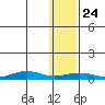 Tin City tide chart for Friday, January 24, 2025