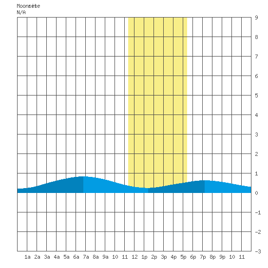 Tin City tide chart for Saturday, January 25, 2025