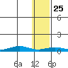 Tin City tide chart for Saturday, January 25, 2025