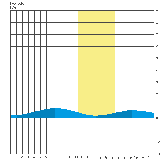 Tin City tide chart for Sunday, January 26, 2025