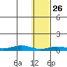 Tin City tide chart for Sunday, January 26, 2025