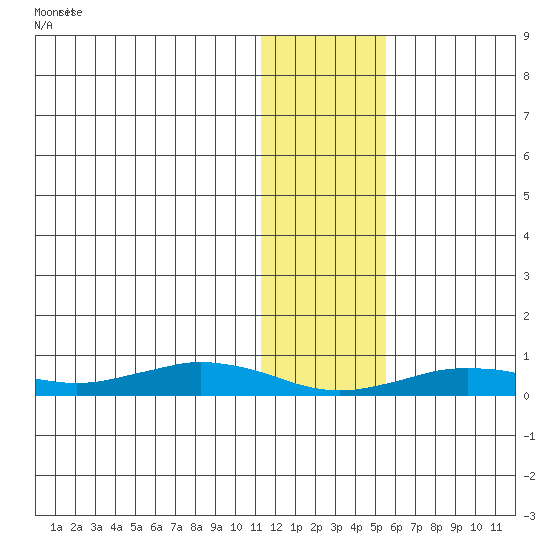 Tin City tide chart for Monday, January 27, 2025