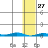 Tin City tide chart for Monday, January 27, 2025