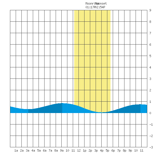 Tin City tide chart for Tuesday, January 28, 2025