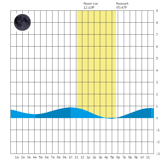 Tin City tide chart for Wednesday, January 29, 2025