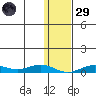 Tin City tide chart for Wednesday, January 29, 2025