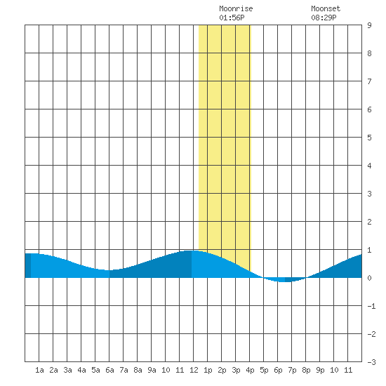Tin City tide chart for Thursday, January 2, 2025