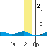 Tin City tide chart for Thursday, January 2, 2025