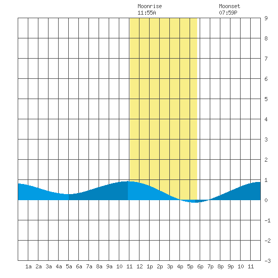 Tin City tide chart for Thursday, January 30, 2025