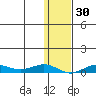 Tin City tide chart for Thursday, January 30, 2025