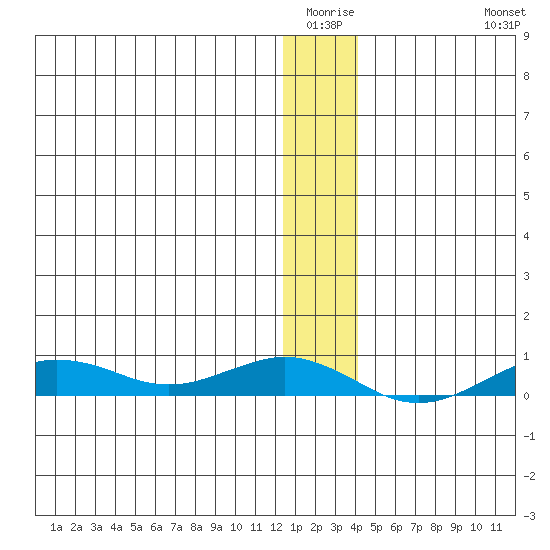 Tin City tide chart for Friday, January 3, 2025